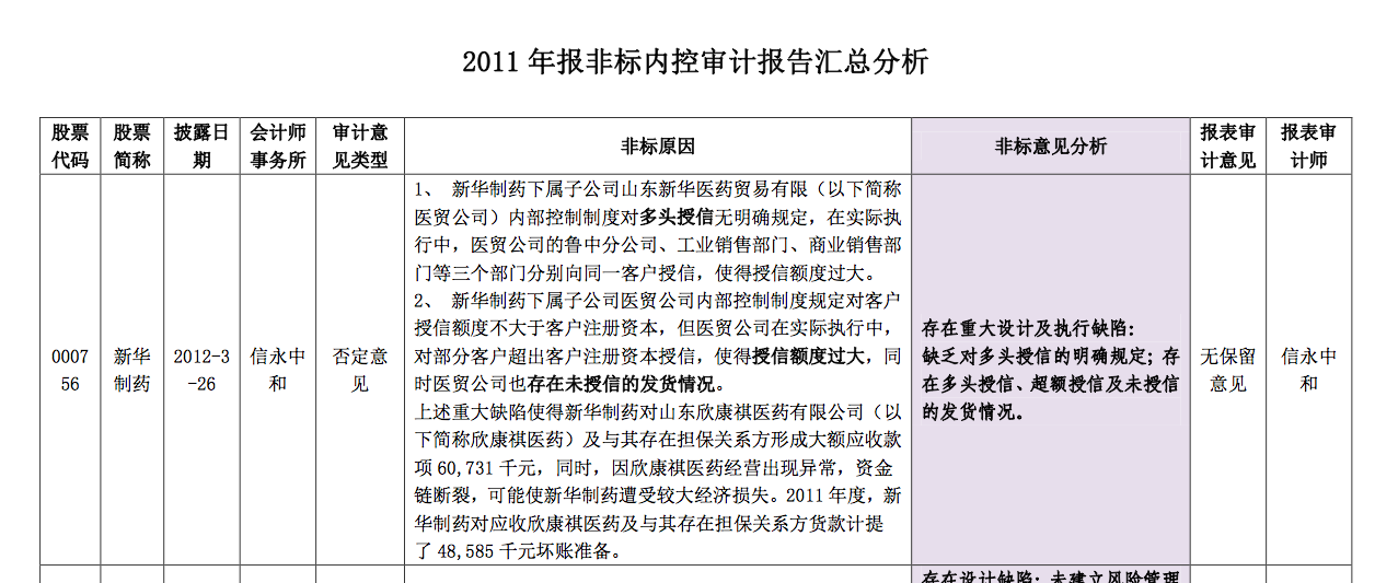 内部控制审计意见和财务报表审计意见类型不同