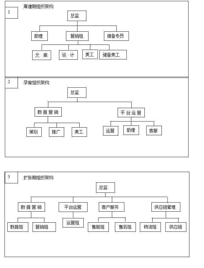 天猫商城开设网店运营团队组织一般需要几个人?