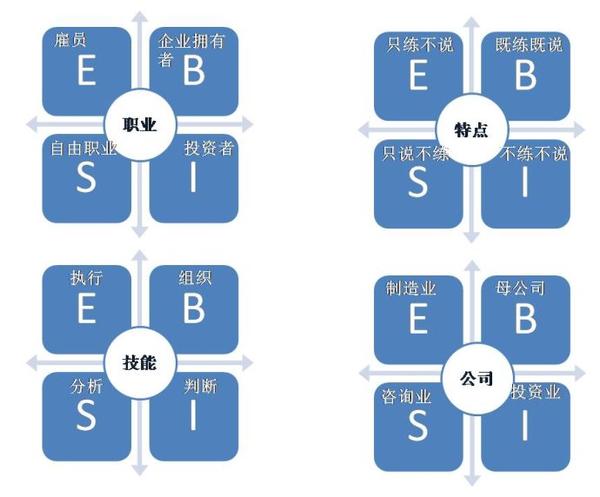 富爸爸系列的精髓—四个象限的人