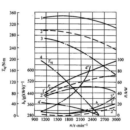 同一辆车,发动机的转速、最高转速、扭矩、最