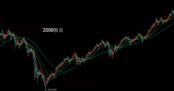 2015股灾后中国股市有没有做多价值?