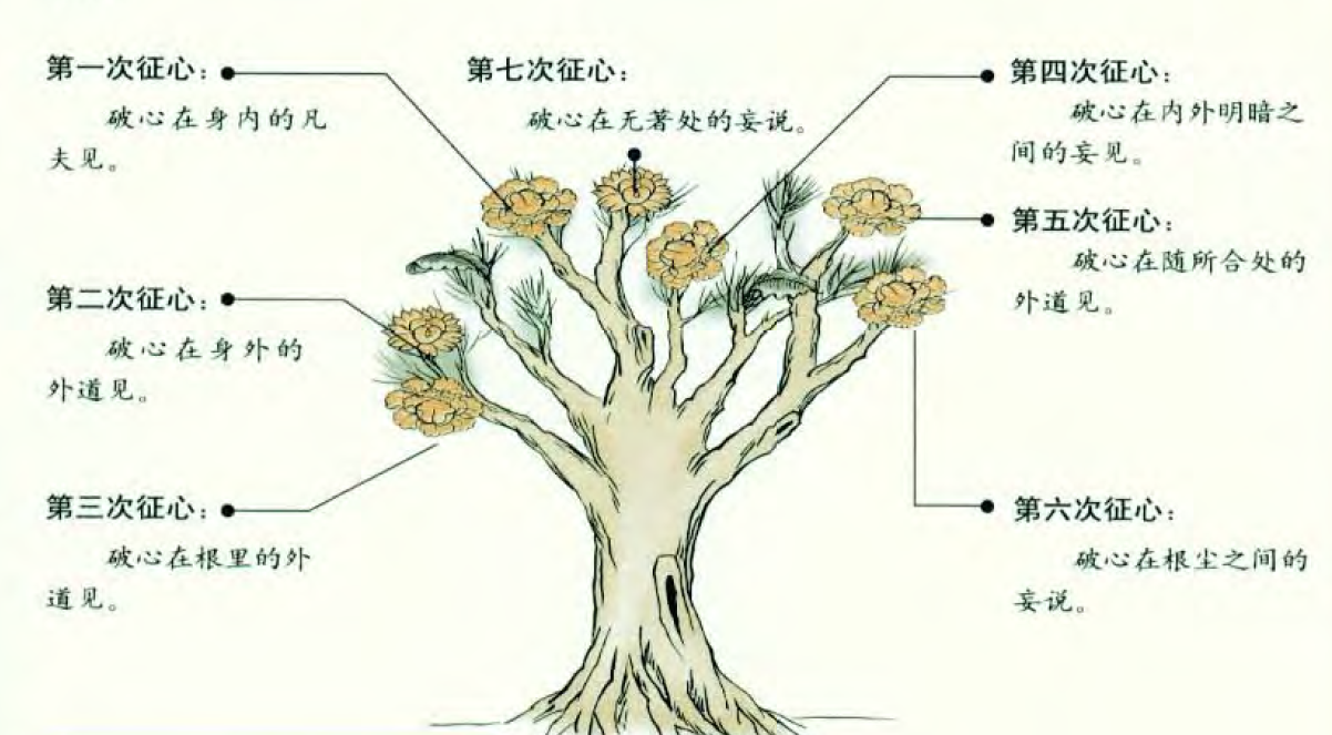 一般说是 七处征心,八还辨见 . 以下内容来自《图解楞严经》