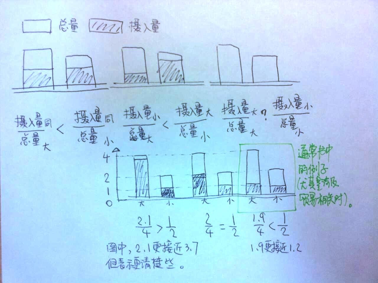 在经济学中,绝对优势(absolute advantage)和相