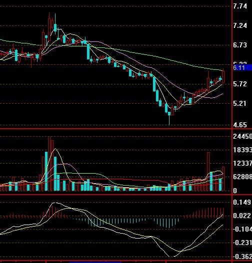 如何通过这两张图判断一支股票的趋势?