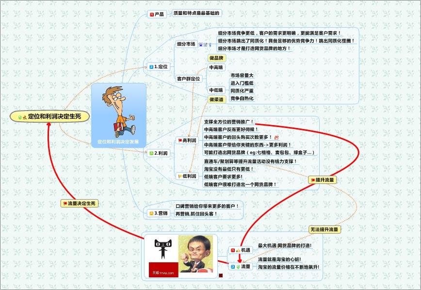 附上某位网友画的<专业主义>思维导图