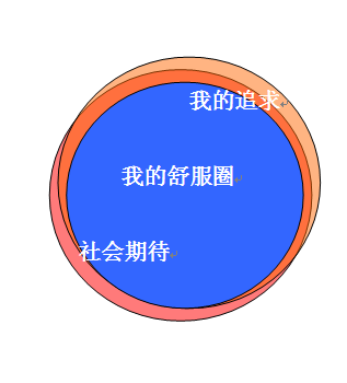 不断跳出自己的「心理舒适区」真的能够让人们取得更大的成就吗?(转载) - 大卫 - 峰回路转 不断跳出自己的「心理舒适区」真的能够让人们取得更大的成就吗?(转载) - 大卫 - 峰回路转