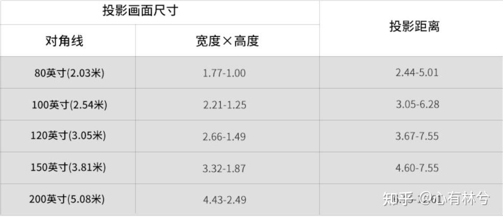 投影距离45米有什么投影仪合适