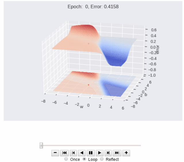 播放动画时,可以看到该阶段的编号和相应的误差值.