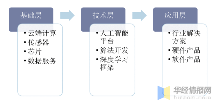 2020年中国人工智能行业市场发展现状分析"十四五"规划建设,推动高新