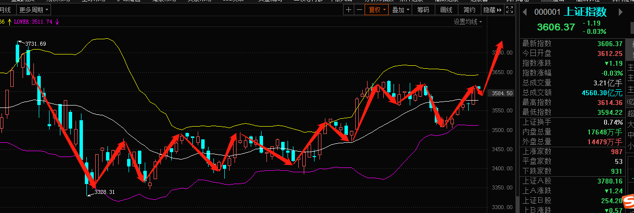 a股三大指数今日走势分化,沪指微幅收跌0.03%,收报3606.