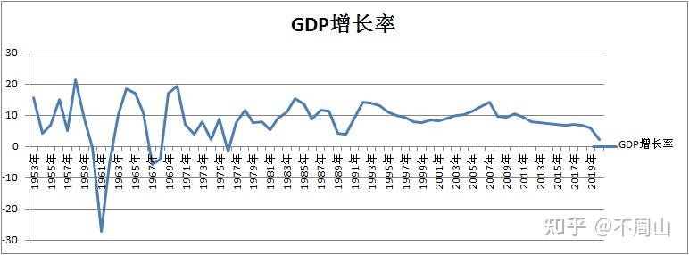 图解历年来gdp增长率