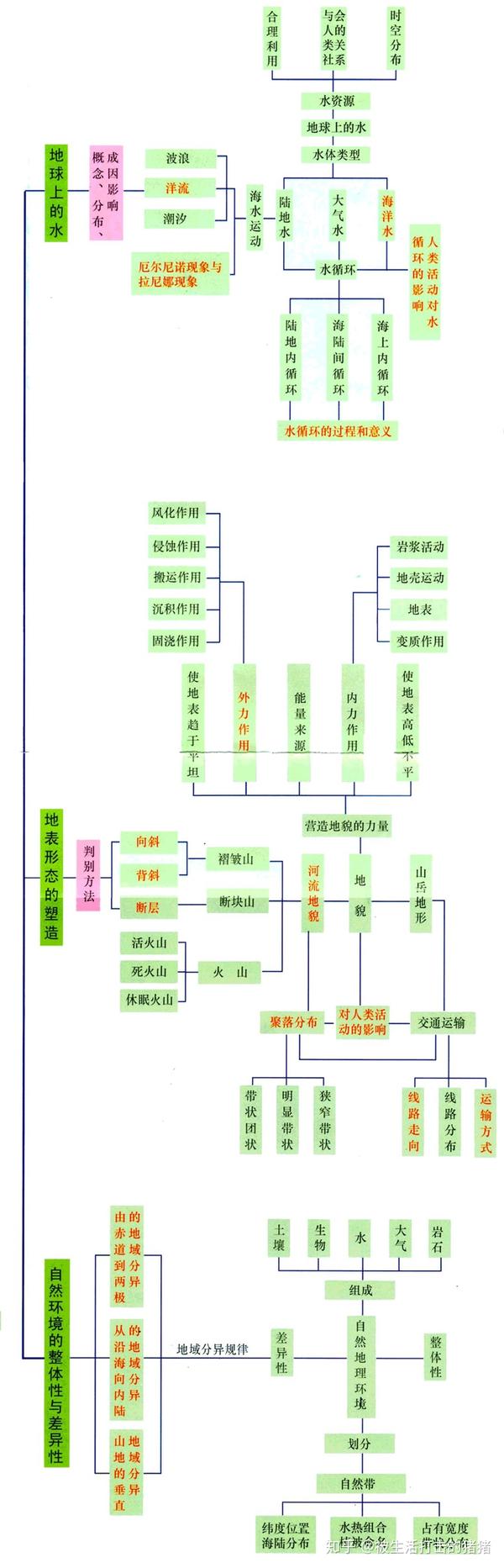 地理干货丨高中必修一二三地理思维导图大全