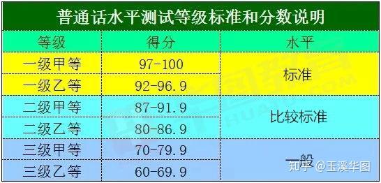 普通话水平测试等级标准和分数说明