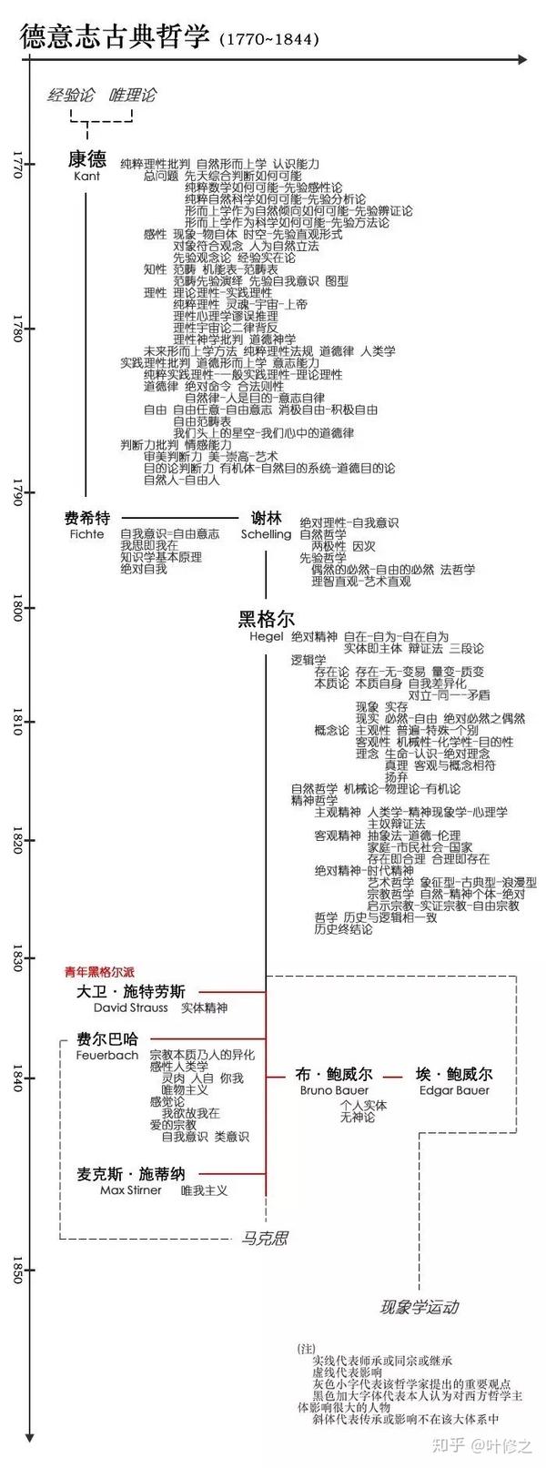 西方哲学史思维导图 脉络图(完整版)收藏!
