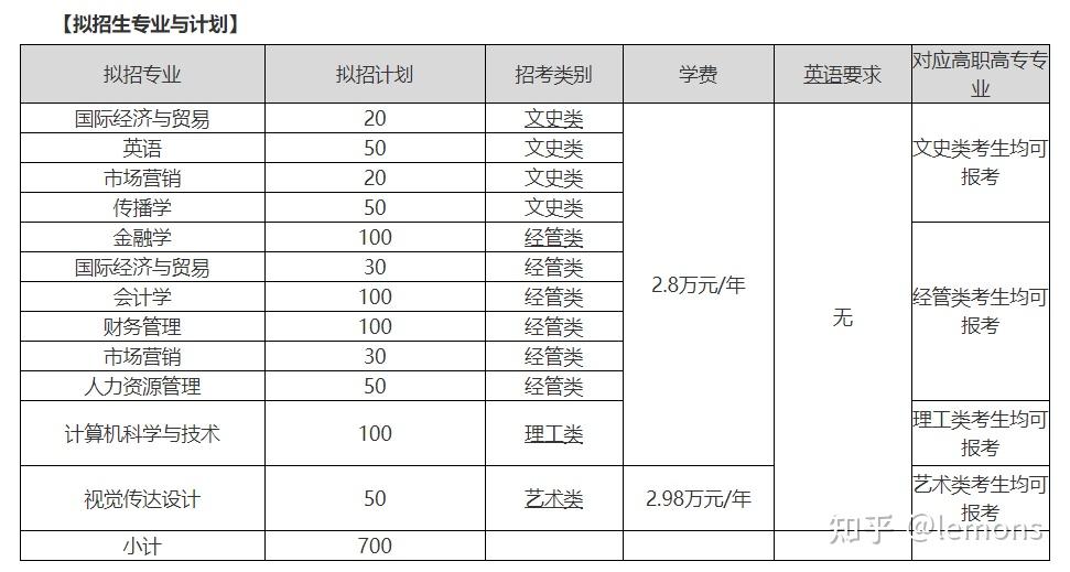 2020年温州商学院专升本招生简章