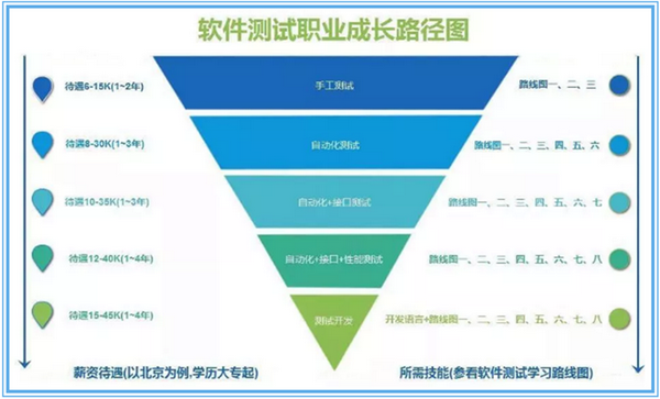 测试的发展方向_发展 一个方向_未来科技将向什么方向发展