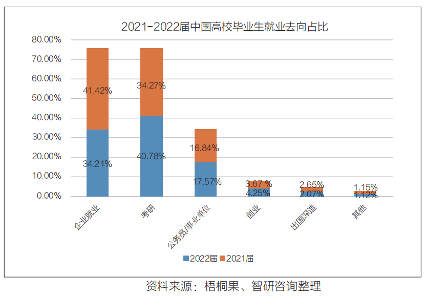 2022 年考研人数达457万人,高途首次发布大学生考研白皮书