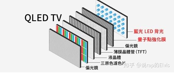 micro led/mini led/oled 电视显示技术都有哪些?