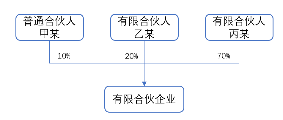 合伙企业与有限公司相比《合伙企业法》赋予了其具有更多的灵活性