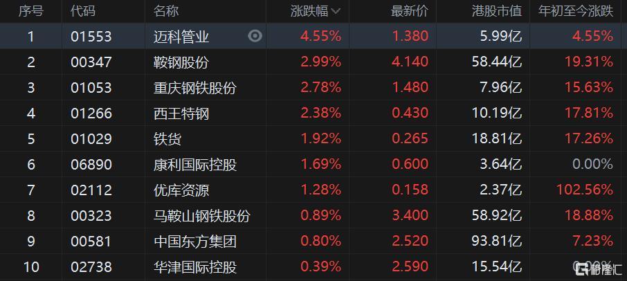 港股异动钢铁股走强2021年前11个月钢铁业利润达历史最高