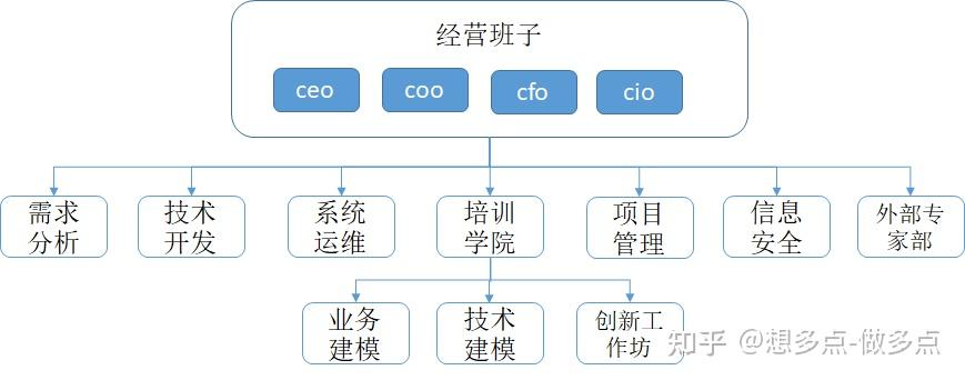 项目工作架构专业化生存,通过业务工作坊的