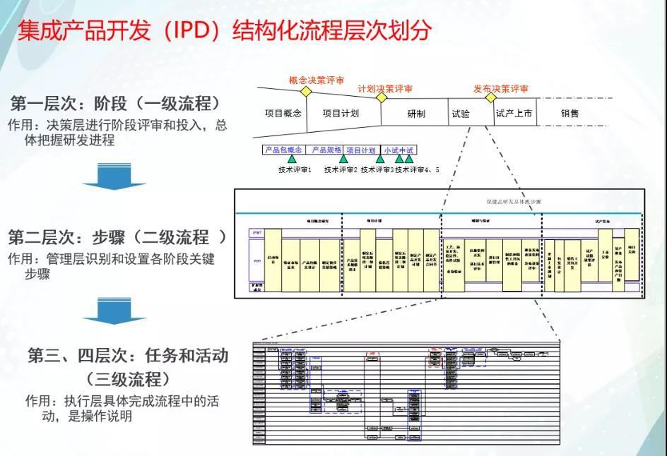 ipd不仅是流程更是管理体系附华为ipd培训资料