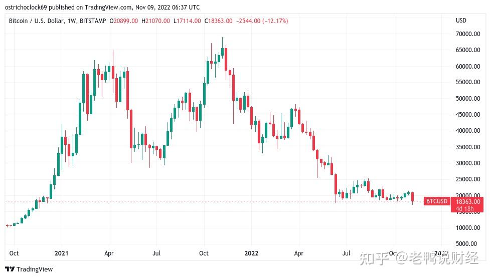 由于 FTX 神经清算近 1B比特币价格跌破 17 6K 6 月低点 知乎