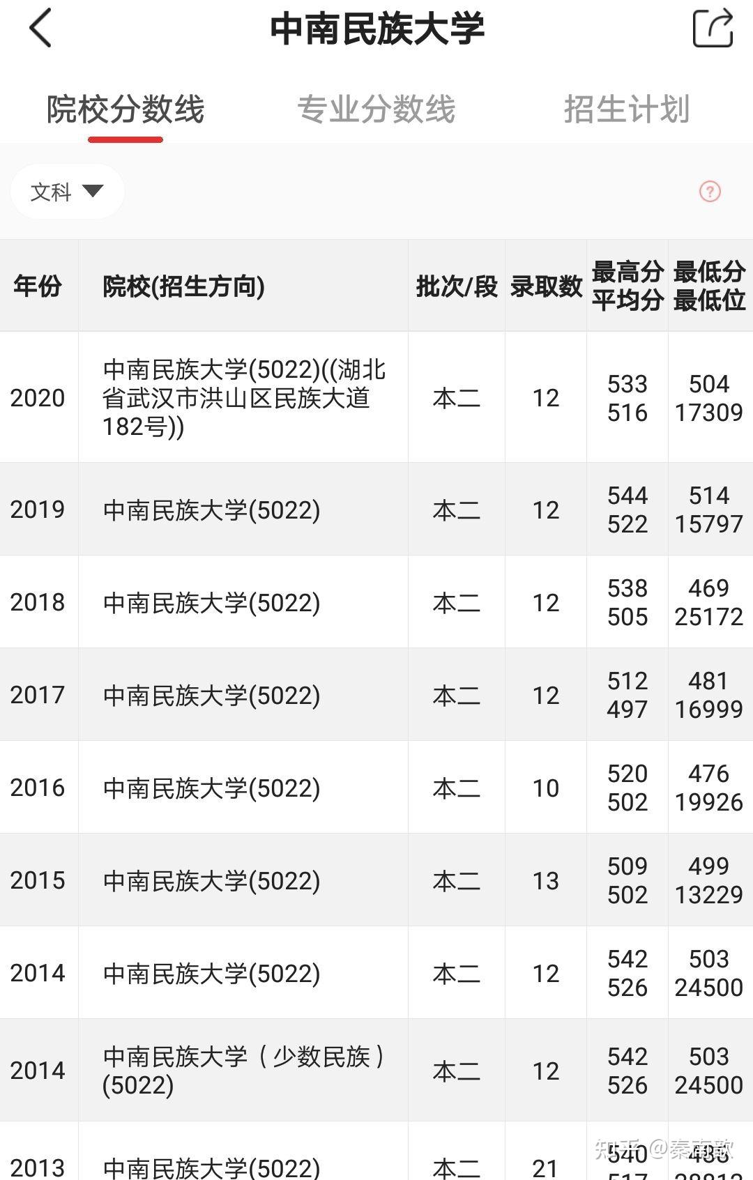 陕西文科多少分能上中南民族大学