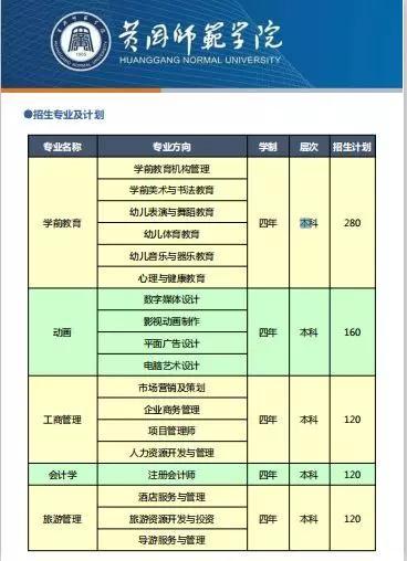 本科滑档,录取的专科不理想,黄冈师范学院让你实现上本科