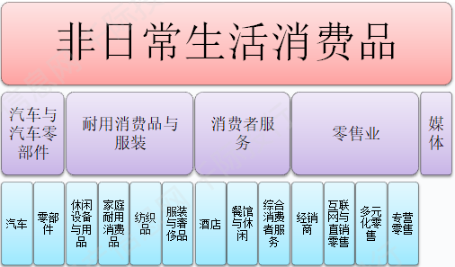 表 非日常生活消费品等级分类按照gics行业分类标准,非日常生活消费品