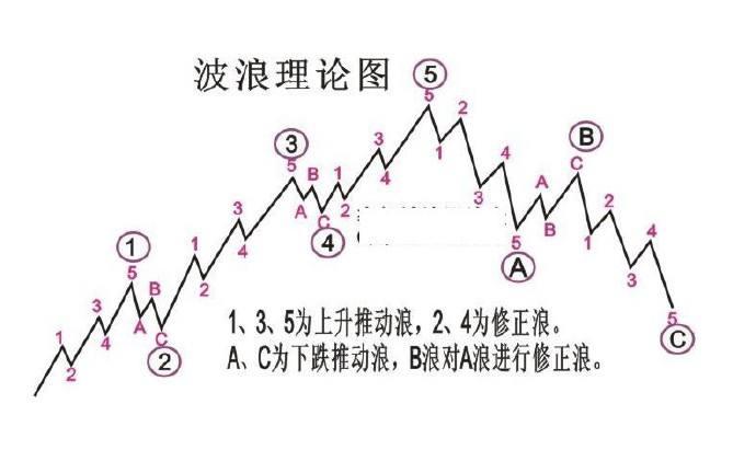 记住了这17句话,你就掌握了波浪理论