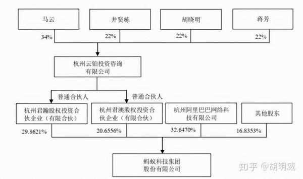 马云持股不高却能控制蚂蚁集团,南昌股权律师深挖其股权架构