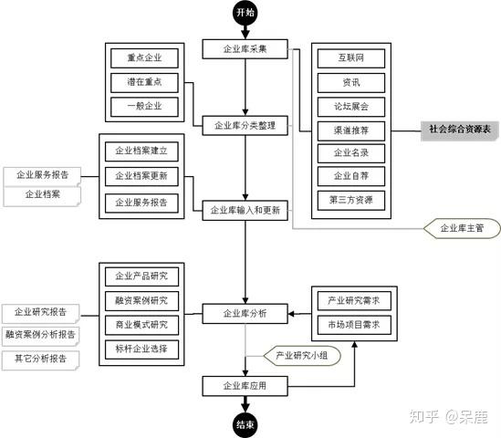 产业园业务流程全景图