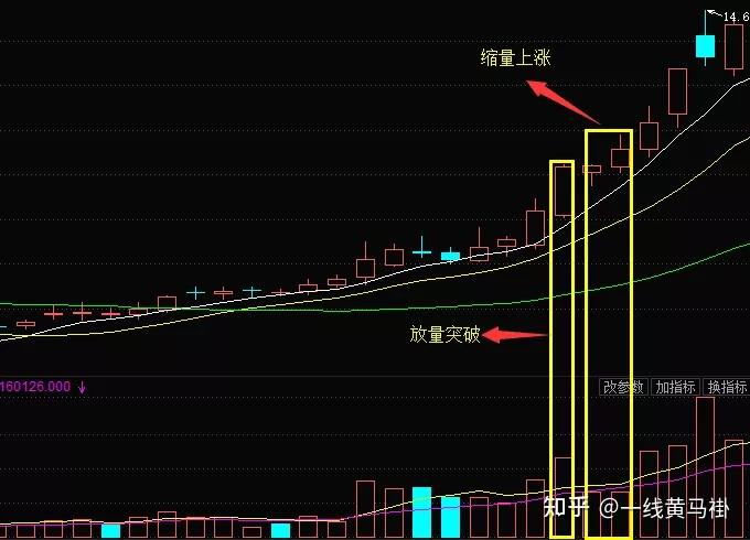 如何在操作中应对缩量上涨