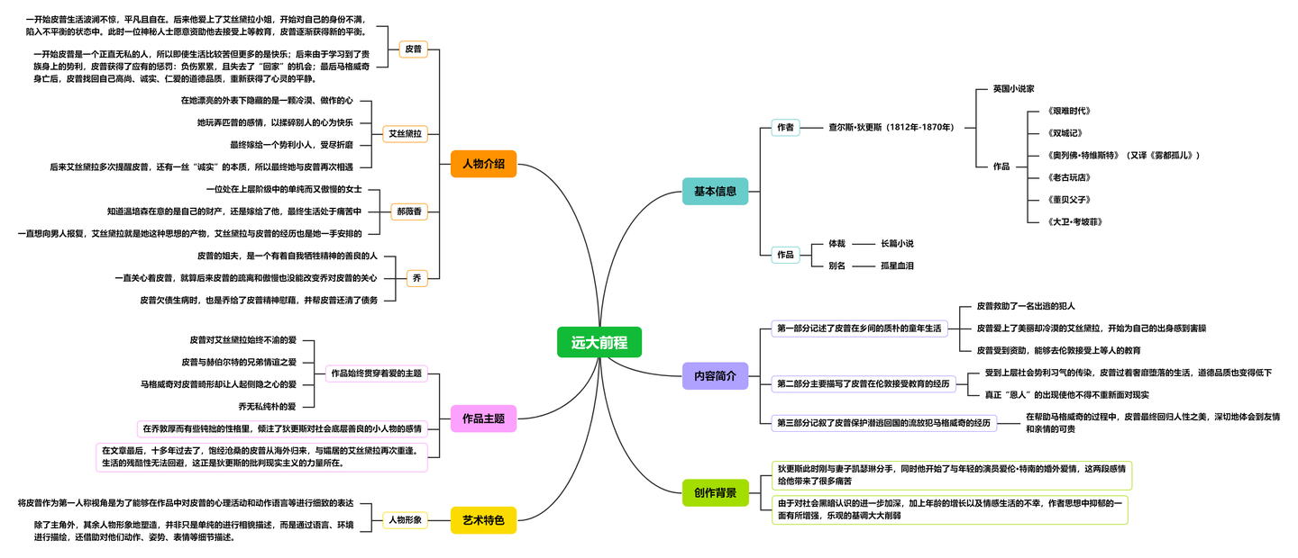 远大前程思维导图 | 名著思维脑图整理