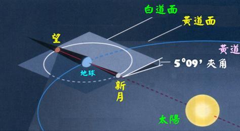 月亮与太阳的会合周期约为 29.5 天,为什么月食一年只有 1~2 次?