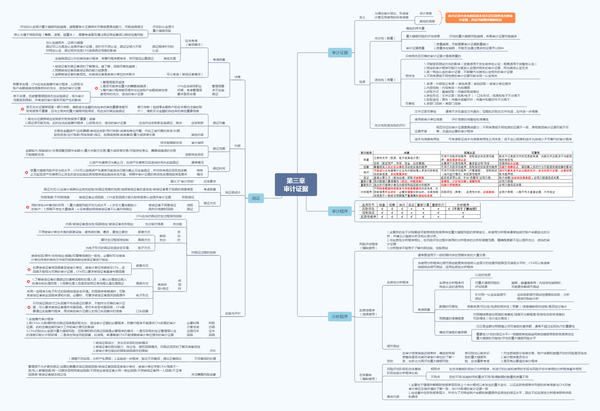 注会审计思维导图全部内容
