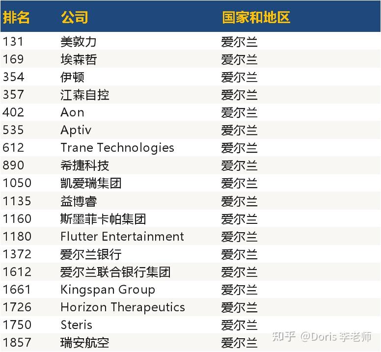 排名最高的公司是卫生保健行业的美敦力公司,它是全球最大的医疗设备