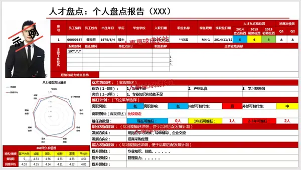 九宫格人才盘点示意图 年度人才盘点表(部门专用) 人才盘点报告模板