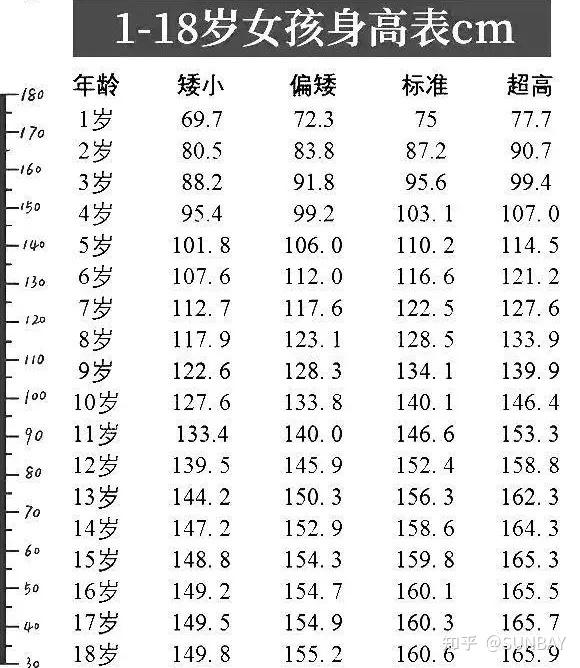 2020版最新1~18岁男孩女孩身高标准表