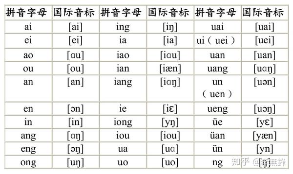 汉语拼音字母与国际音标对照表