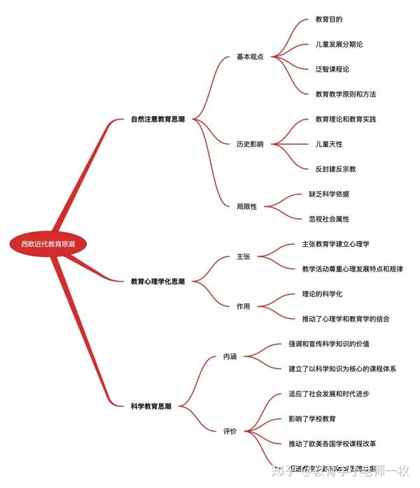 考点| 西欧近代教育思潮