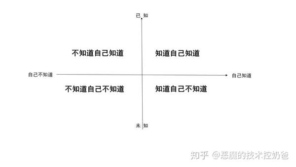 认知状态 为了避免有思维盲区,我思考认知状态用二分四象限法,同时