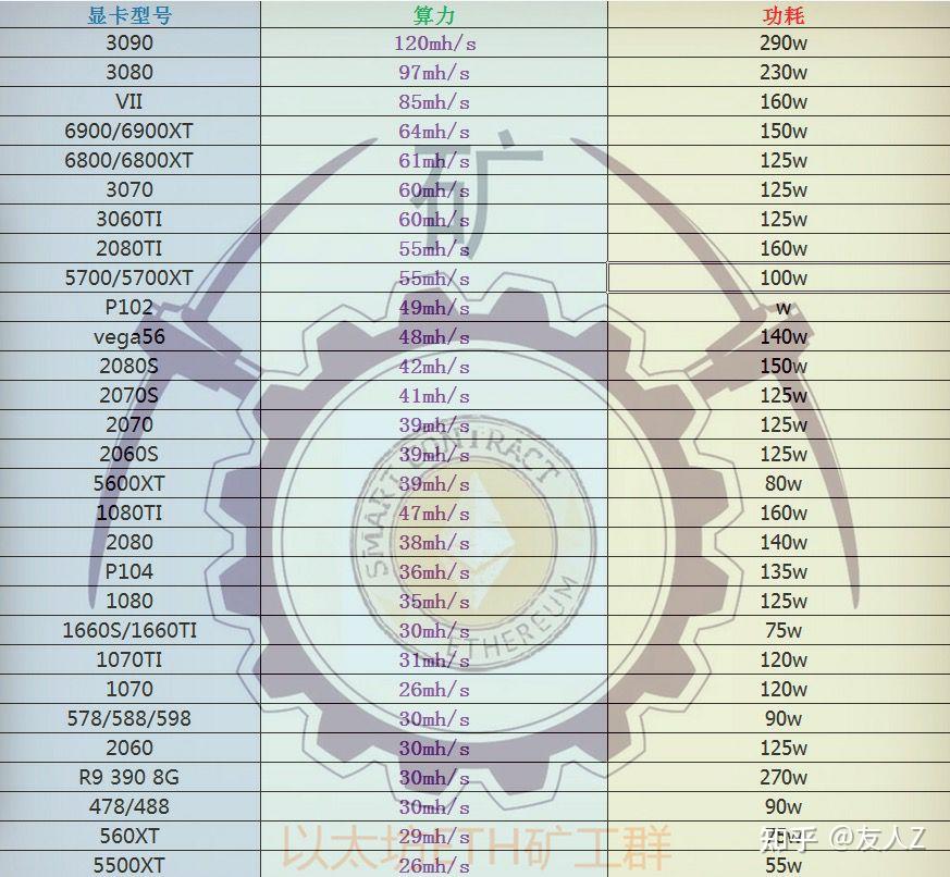 以太坊挖矿用什么显卡好算力分别大概是多少