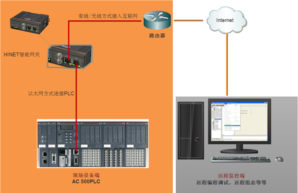 abbplc远程控制编程调试方案