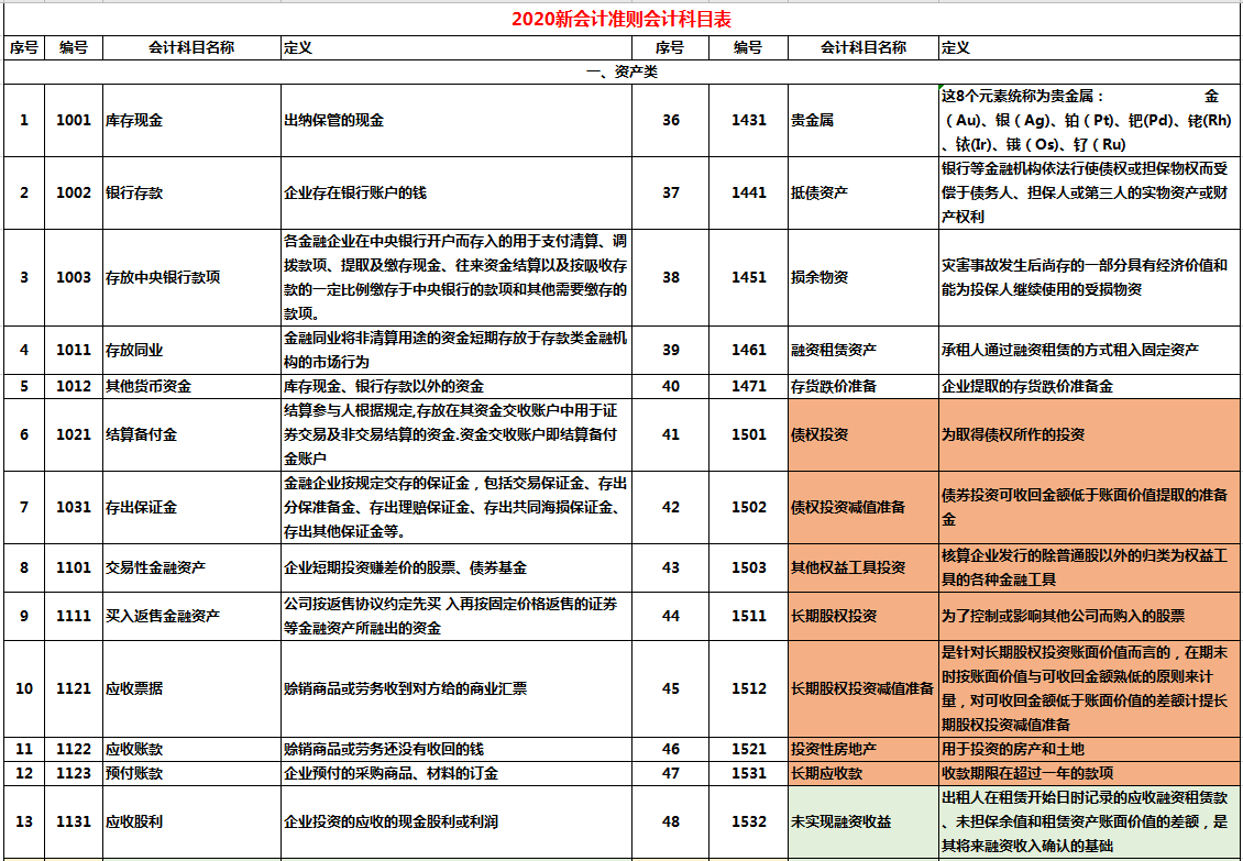 2020新会计准则会计科目表,附账务处理