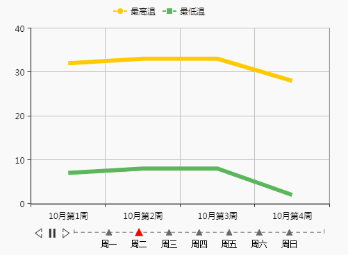 玩转亿信bi统计图之滑动轴图