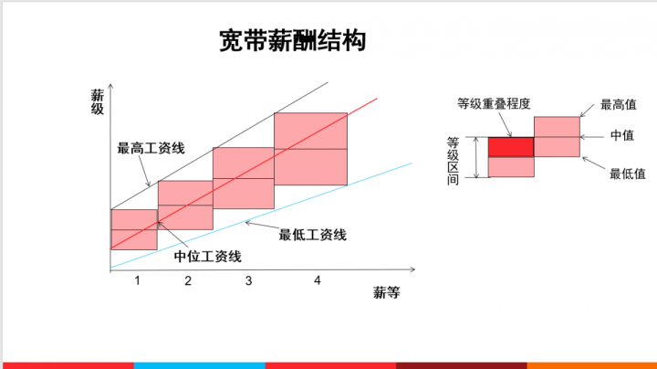 宽带薪酬设计2案例学习与培训教学