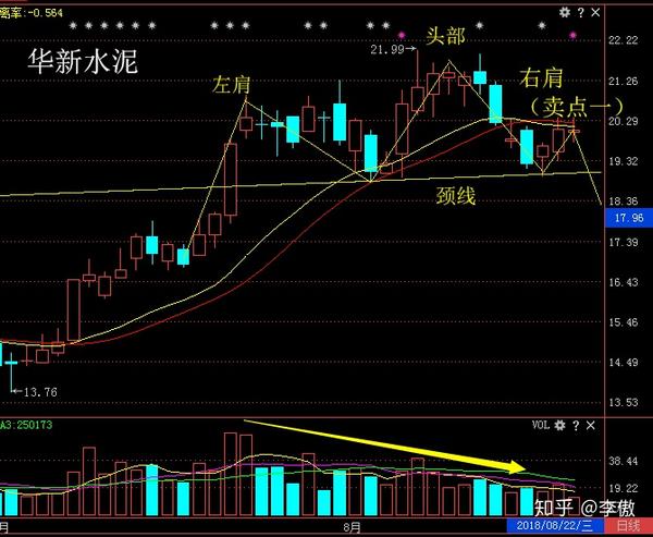 傲股私读:股票一旦出现"头肩顶",及时逃顶免做被割的韭菜!