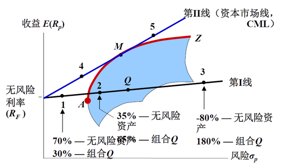 金融数学第05讲投资组合理论考虑无风险资产var风险度量